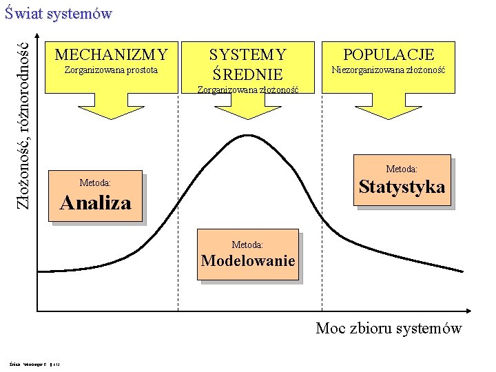 Złożoność, różnorodność Świat systemów MECHANIZMY Zorganizowana prostota SYSTEMY ŚREDNIE POPULACJE Niezorganizowana złożoność Zorganizowana złożoność