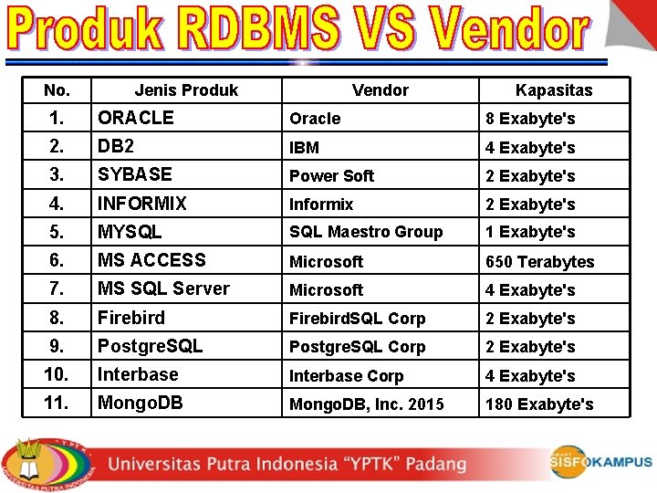 No. Jenis Produk Vendor Kapasitas 1. ORACLE Oracle 8 Exabyte's 2. DB 2 IBM