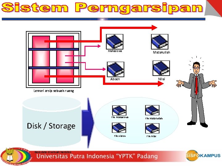 Mahasiswa Matakuliah Absen Nilai Lemari arsip sebuah ruang File Mahasiswa File Matakuliah Disk /