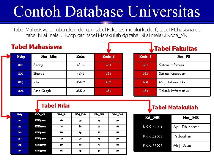 Contoh Database Universitas Tabel Mahasiswa dihubungkan dengan tabel Fakultas melalui kode_f, tabel Mahasiswa dg