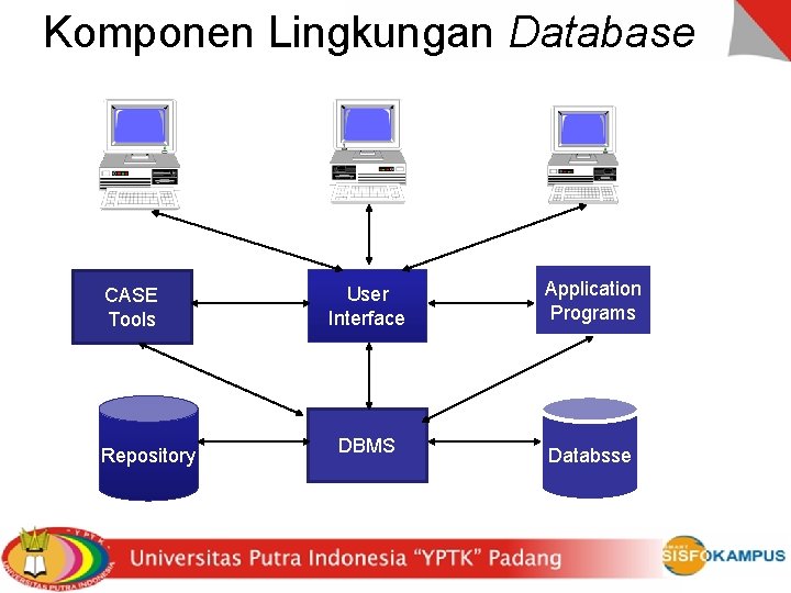 Komponen Lingkungan Database CASE Tools Repository User Interface Application Programs DBMS Databsse 