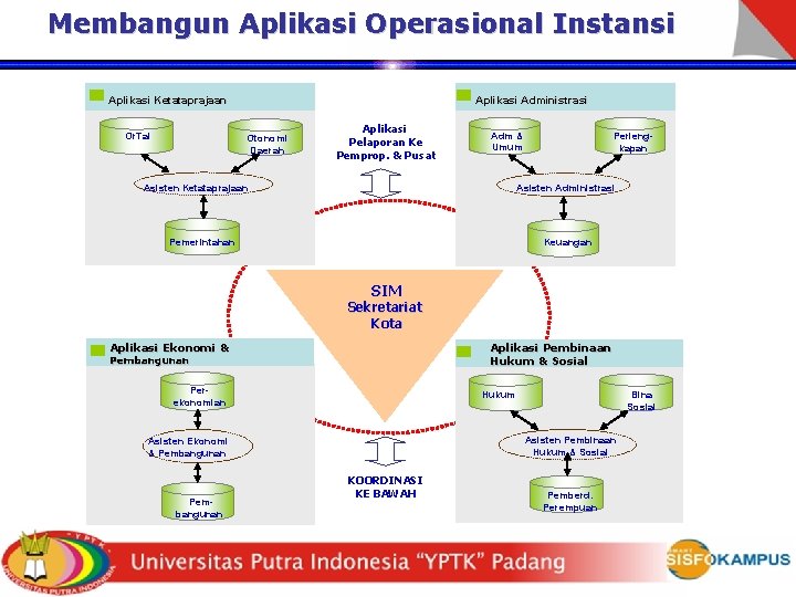 Membangun Aplikasi Operasional Instansi Aplikasi Ketataprajaan Or. Tal Aplikasi Administrasi Otonomi Daerah Aplikasi Pelaporan