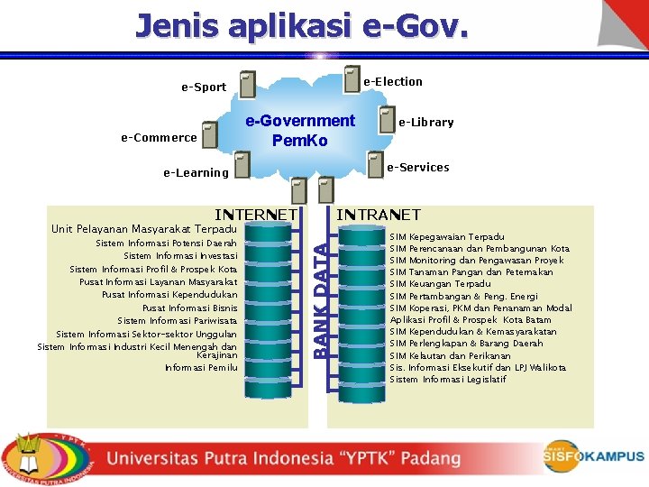 Jenis aplikasi e-Gov. e-Election e-Sport e-Government Pem. Ko e-Commerce e-Services e-Learning INTERNET INTRANET BANK
