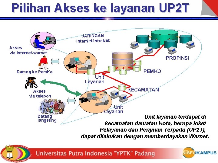 Pilihan Akses ke layanan UP 2 T JARINGAN Inter. Net/intra. Net Akses via internet/warnet