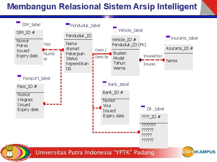Membangun Relasional Sistem Arsip Intelligent SIM_tabel Penduduk_tabel SIM_ID # Nomor Polres Issued Expiry date