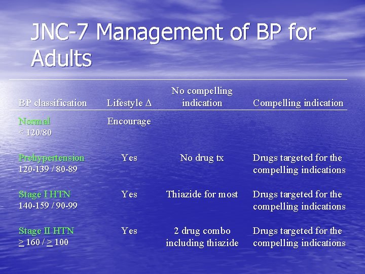 JNC-7 Management of BP for Adults BP classification Lifestyle Normal Encourage No compelling indication