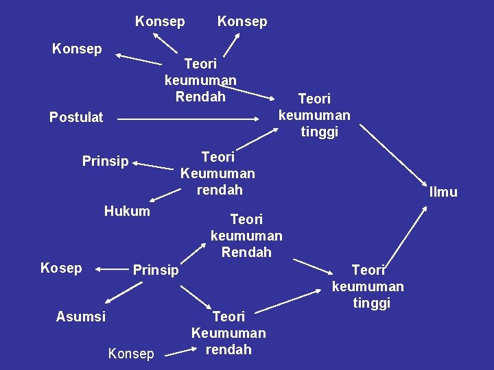 Konsep Teori keumuman Rendah Postulat Teori Keumuman rendah Prinsip Hukum Kosep Teori keumuman tinggi