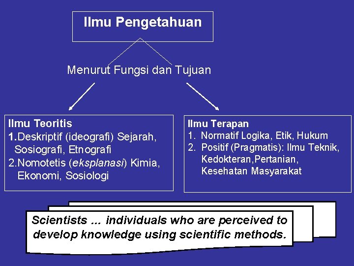 Ilmu Pengetahuan Menurut Fungsi dan Tujuan Ilmu Teoritis 1. Deskriptif (ideografi) Sejarah, Sosiografi, Etnografi