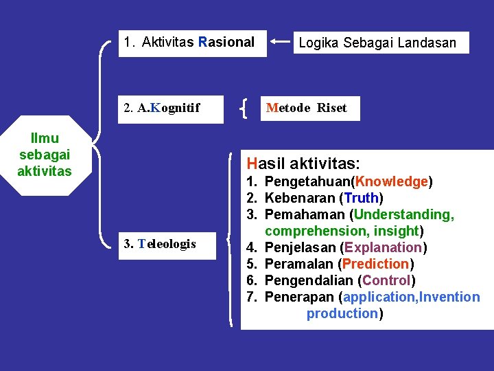 1. Aktivitas Rasional 2. A. Kognitif Ilmu sebagai aktivitas Logika Sebagai Landasan Metode Riset