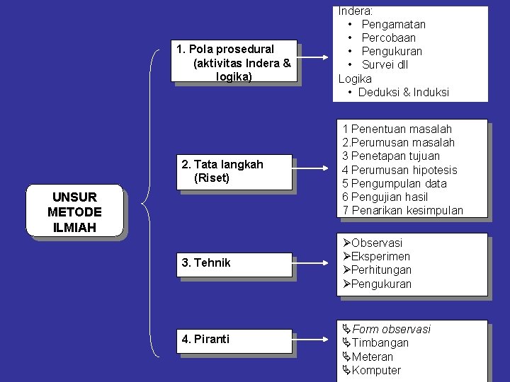 1. Pola prosedural (aktivitas Indera & logika) Indera: • Pengamatan • Percobaan • Pengukuran