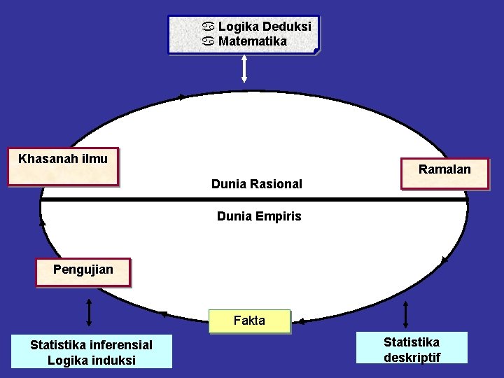 a Logika Deduksi a Matematika Khasanah ilmu Ramalan Dunia Rasional Dunia Empiris Pengujian Fakta