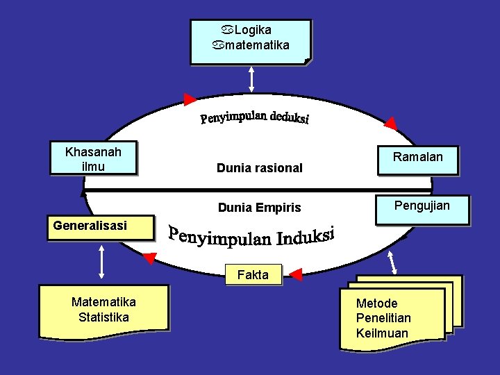 a. Logika amatematika Khasanah ilmu Dunia rasional Dunia Empiris Ramalan Pengujian Generalisasi Fakta Matematika