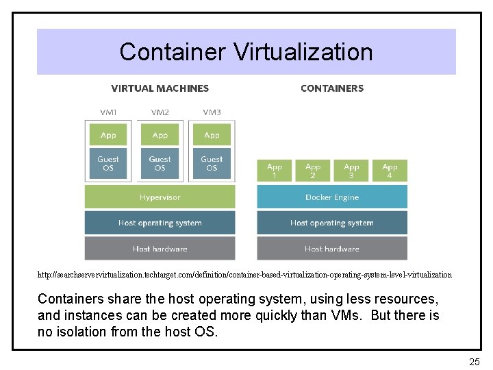 Container Virtualization http: //searchservervirtualization. techtarget. com/definition/container-based-virtualization-operating-system-level-virtualization Containers share the host operating system, using less