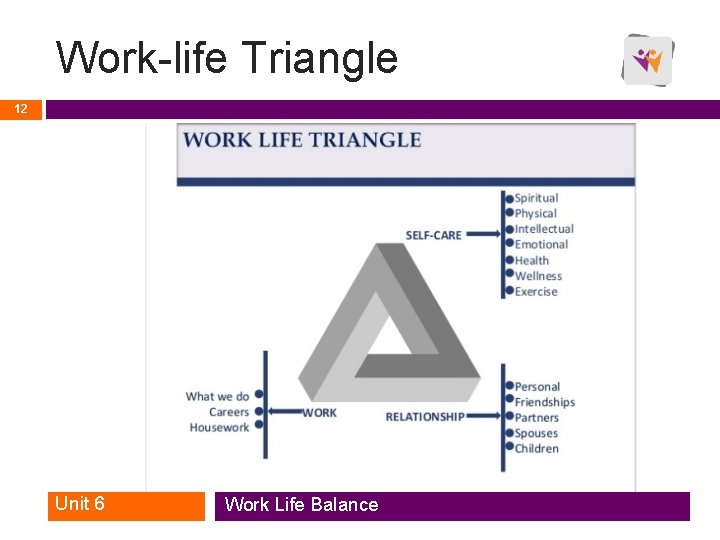 Work-life Triangle 12 Unit 6 Work Life Balance Work-life Triangle 12 Unit 6 Work Life Balance