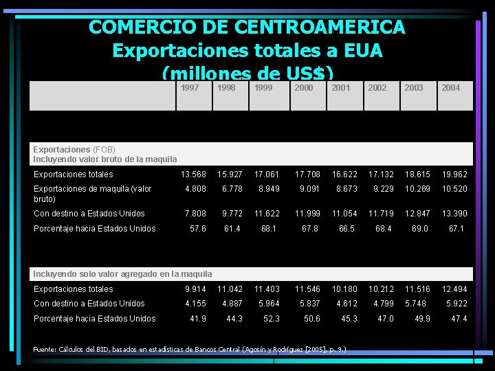 COMERCIO DE CENTROAMERICA Exportaciones totales a EUA (millones de US$) 1997 1998 1999 2000