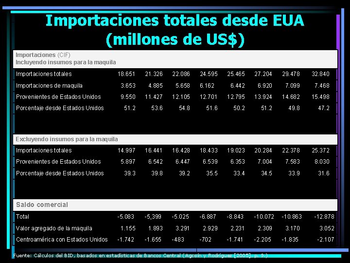 Importaciones totales desde EUA (millones de US$) Importaciones (CIF) Incluyendo insumos para la maquila