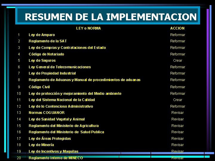 RESUMEN DE LA IMPLEMENTACION LEY o NORMA ACCION 1 Ley de Amparo Reformar 2