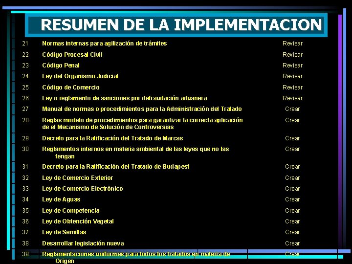 RESUMEN DE LA IMPLEMENTACION 21 Normas internas para agilización de trámites Revisar 22 Código