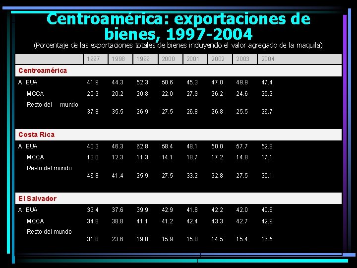 Centroamérica: exportaciones de bienes, 1997 -2004 (Porcentaje de las exportaciones totales de bienes incluyendo