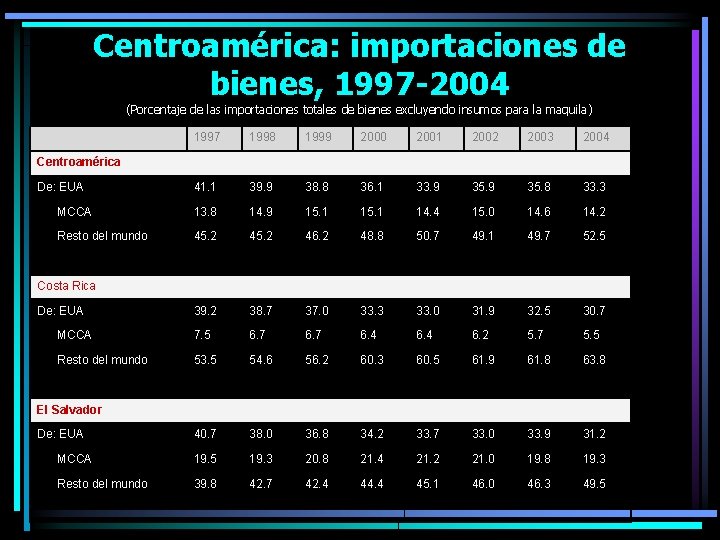 Centroamérica: importaciones de bienes, 1997 -2004 (Porcentaje de las importaciones totales de bienes excluyendo