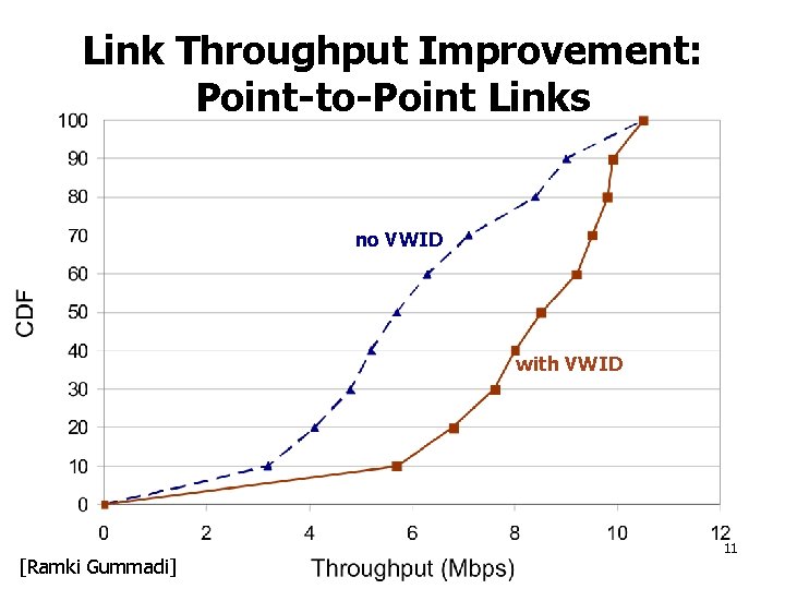 Link Throughput Improvement: Point-to-Point Links no VWID with VWID [Ramki Gummadi] 11 