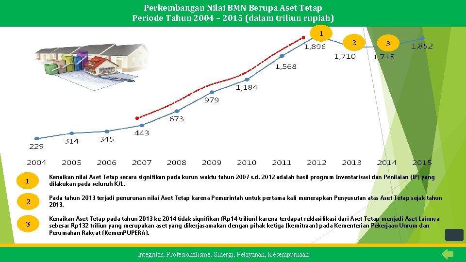 Perkembangan Nilai BMN Berupa Aset Tetap Periode Tahun 2004 – 2015 (dalam triliun rupiah)