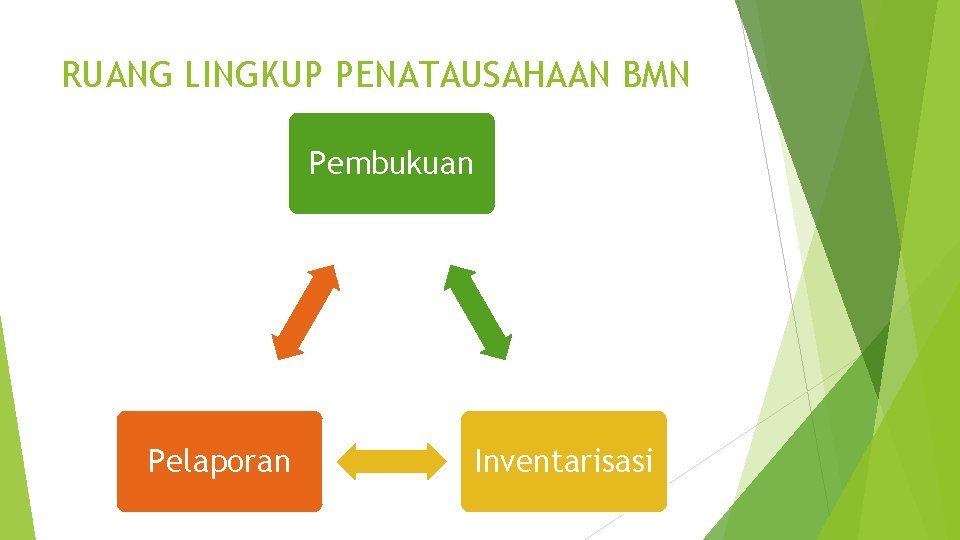 RUANG LINGKUP PENATAUSAHAAN BMN Pembukuan Pelaporan Inventarisasi 