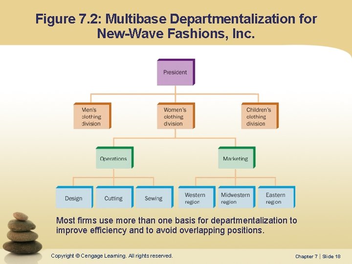 Figure 7. 2: Multibase Departmentalization for New-Wave Fashions, Inc. Most firms use more than