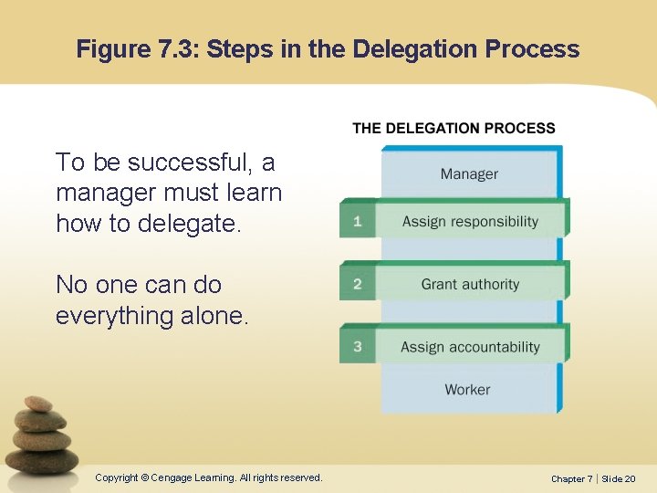 Figure 7. 3: Steps in the Delegation Process To be successful, a manager must