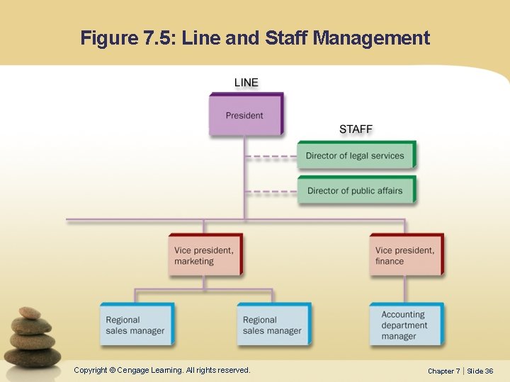 Figure 7. 5: Line and Staff Management Copyright © Cengage Learning. All rights reserved.