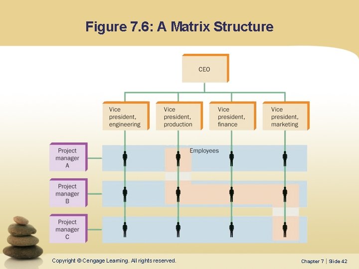Figure 7. 6: A Matrix Structure Copyright © Cengage Learning. All rights reserved. Chapter