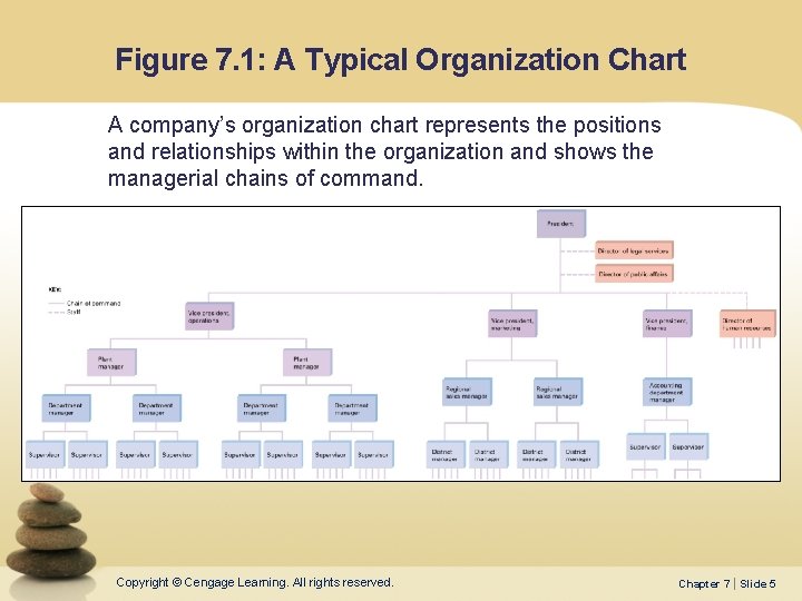 Figure 7. 1: A Typical Organization Chart A company’s organization chart represents the positions