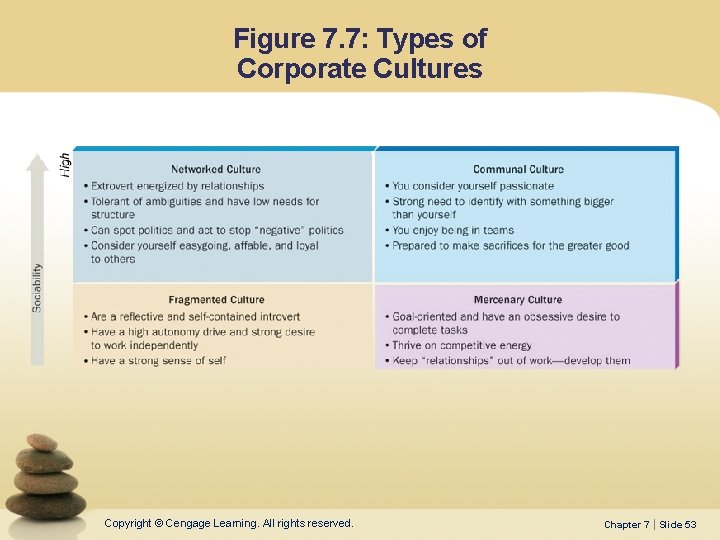Figure 7. 7: Types of Corporate Cultures Copyright © Cengage Learning. All rights reserved.