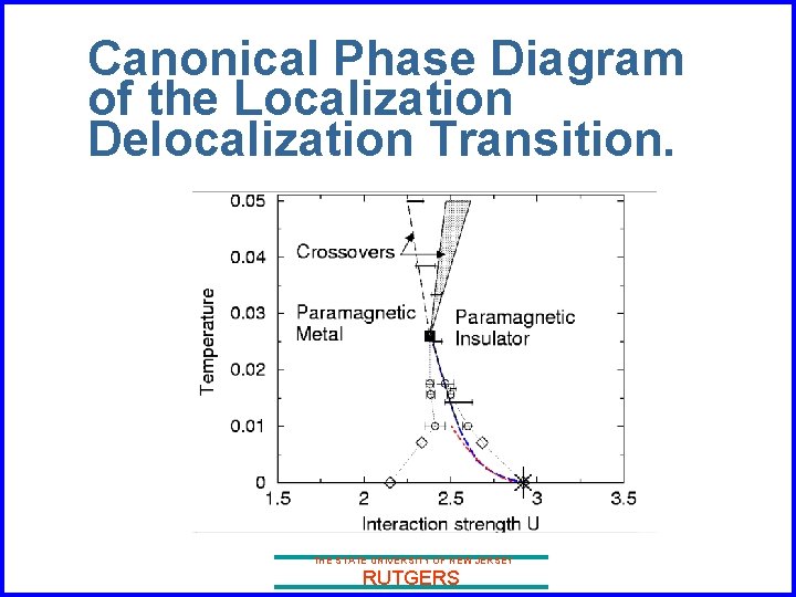 Canonical Phase Diagram of the Localization Delocalization Transition. THE STATE UNIVERSITY OF NEW JERSEY