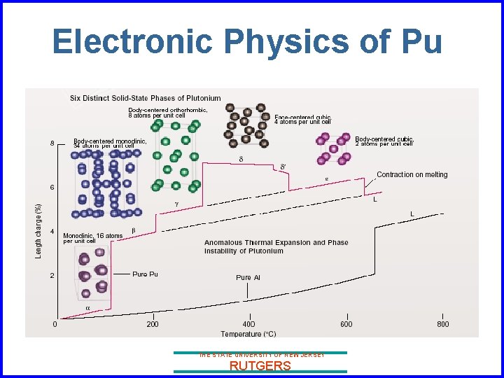 Electronic Physics of Pu THE STATE UNIVERSITY OF NEW JERSEY RUTGERS 