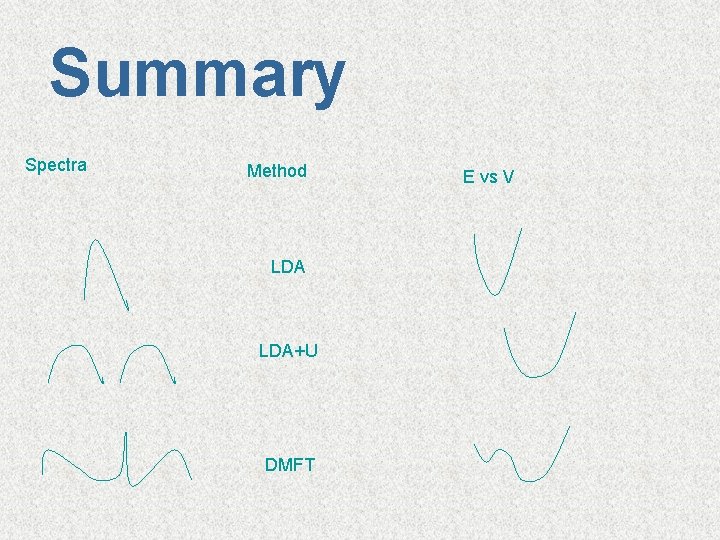 Summary Spectra Method LDA+U DMFT E vs V 