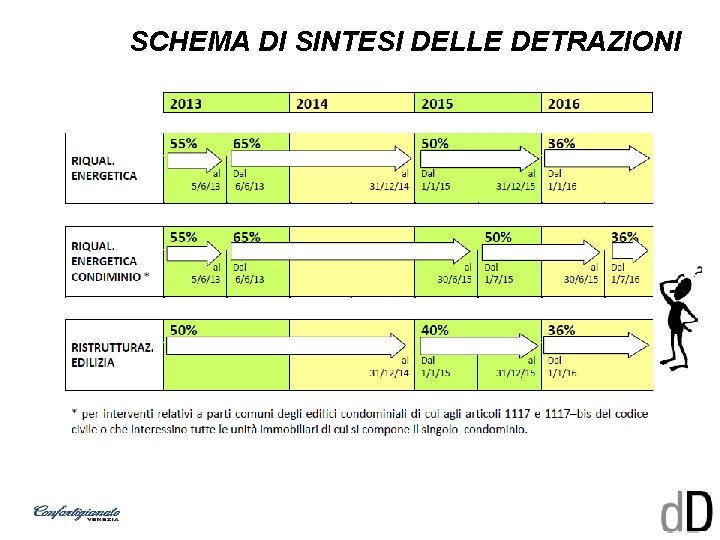 SCHEMA DI SINTESI DELLE DETRAZIONI 