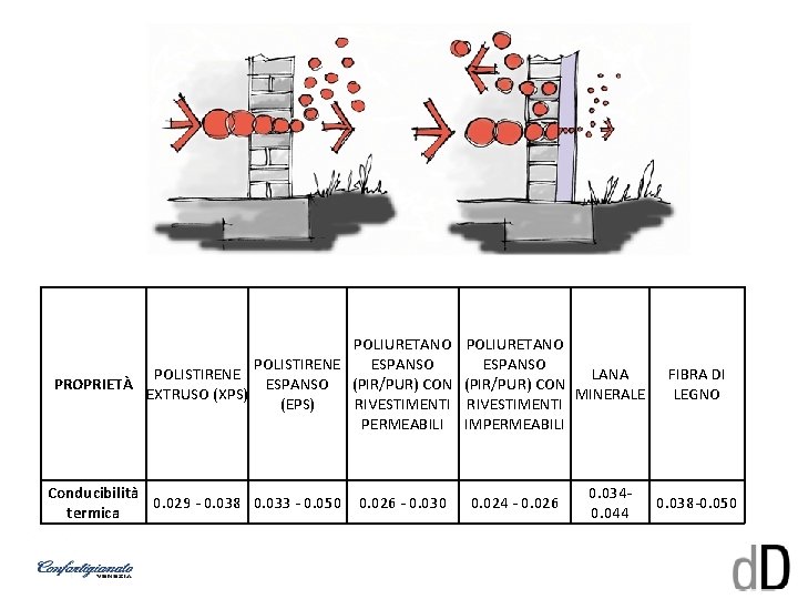 POLIURETANO POLISTIRENE ESPANSO POLISTIRENE PROPRIETÀ ESPANSO (PIR/PUR) CON EXTRUSO (XPS) (EPS) RIVESTIMENTI PERMEABILI Conducibilità