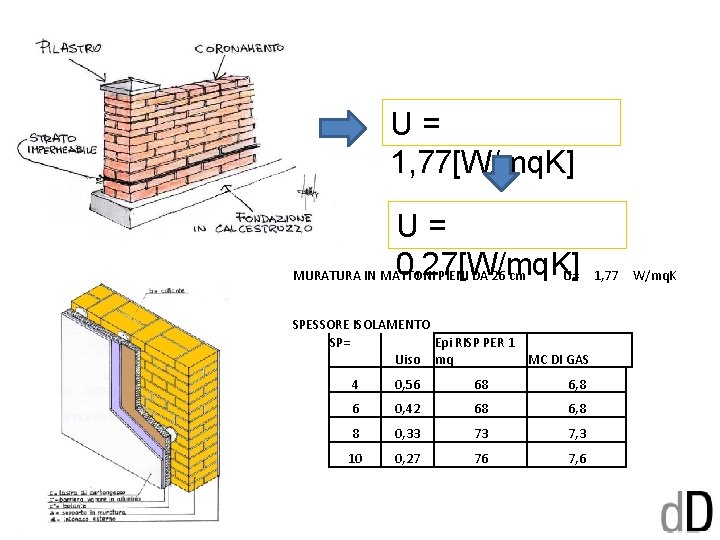U= 1, 77[W/mq. K] U= 0, 27[W/mq. K] MURATURA IN MATTONI PIENI DA 26