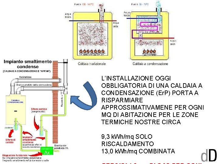 L’INSTALLAZIONE OGGI OBBLIGATORIA DI UNA CALDAIA A CONDENSAZIONE (Er. P) PORTA A RISPARMIARE APPROSSIMATIVAMENE
