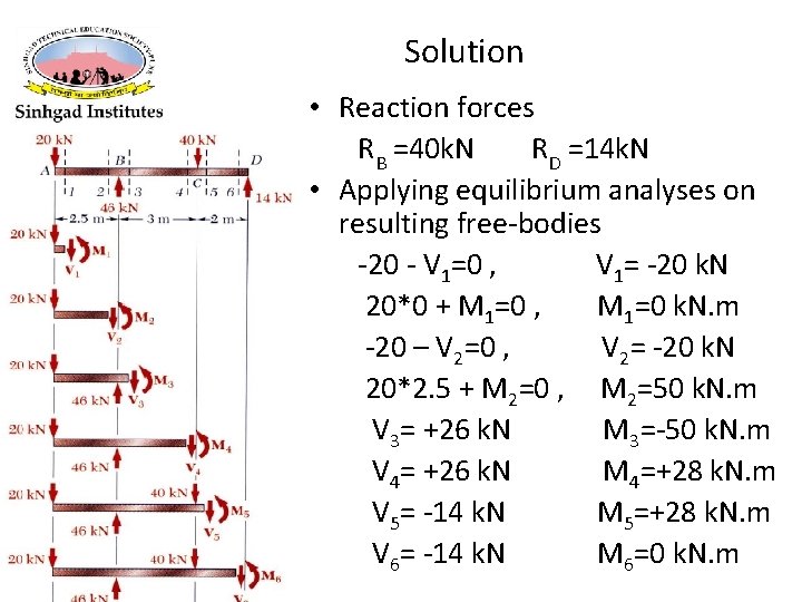 Solution • Reaction forces RB =40 k. N RD =14 k. N • Applying Solution • Reaction forces RB =40 k. N RD =14 k. N • Applying