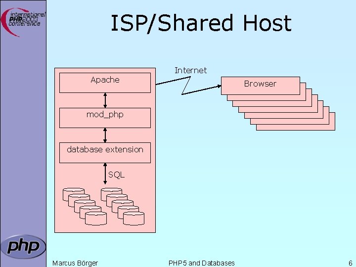 ISP/Shared Host Apache Internet Browser Browser mod_php database extension SQL Marcus Börger PHP 5