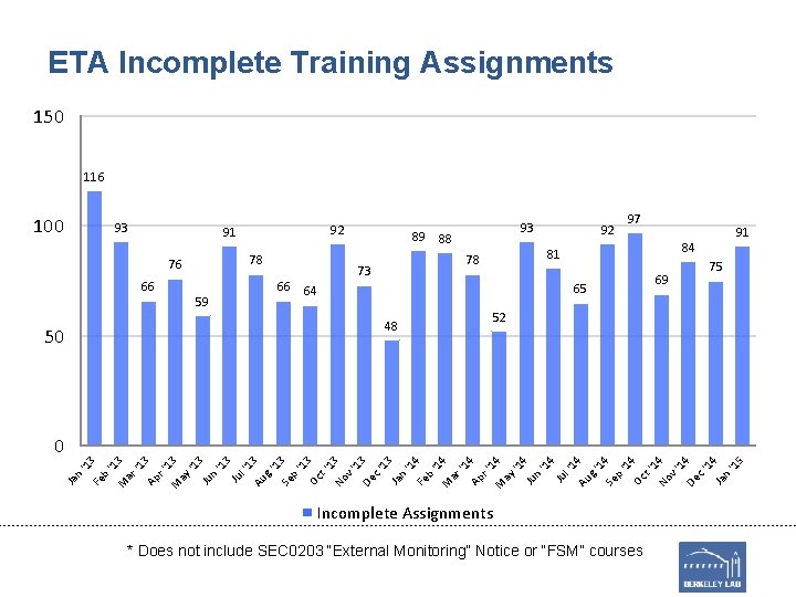 ETA Incomplete Training Assignments 150 116 100 93 92 91 78 76 66 66