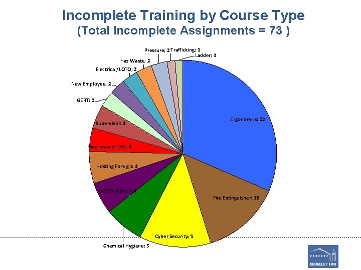 Incomplete Training by Course Type (Total Incomplete Assignments = 73 ) Pressure; 2 Trafficking;