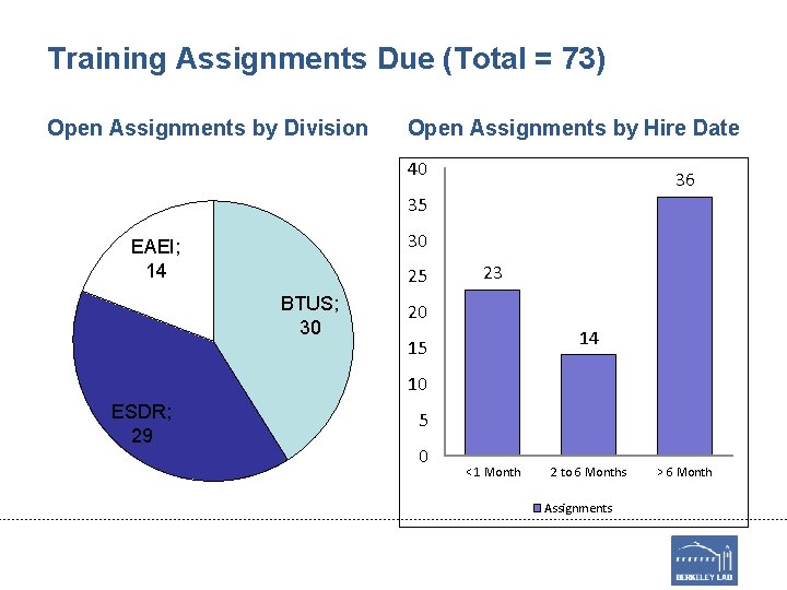 Training Assignments Due (Total = 73) Open Assignments by Division Open Assignments by Hire