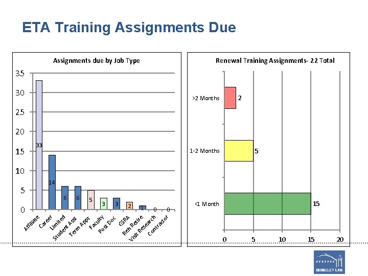 ETA Training Assignments Due Assignments due by Job Type Renewal Training Assignments- 22 Total