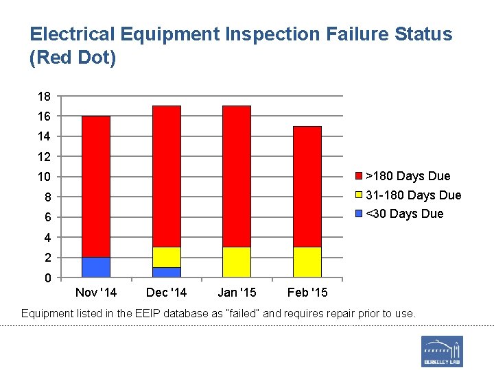 Electrical Equipment Inspection Failure Status (Red Dot) 18 16 14 12 >180 Days Due