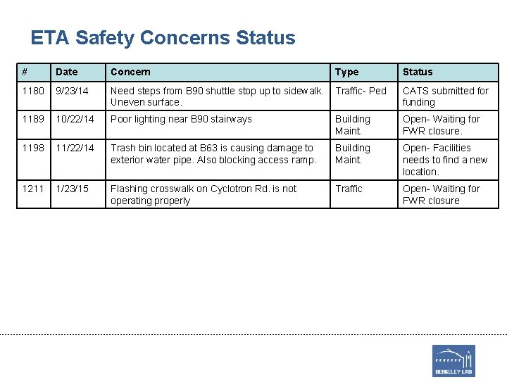 ETA Safety Concerns Status # Date Concern Type Status 1180 9/23/14 Need steps from