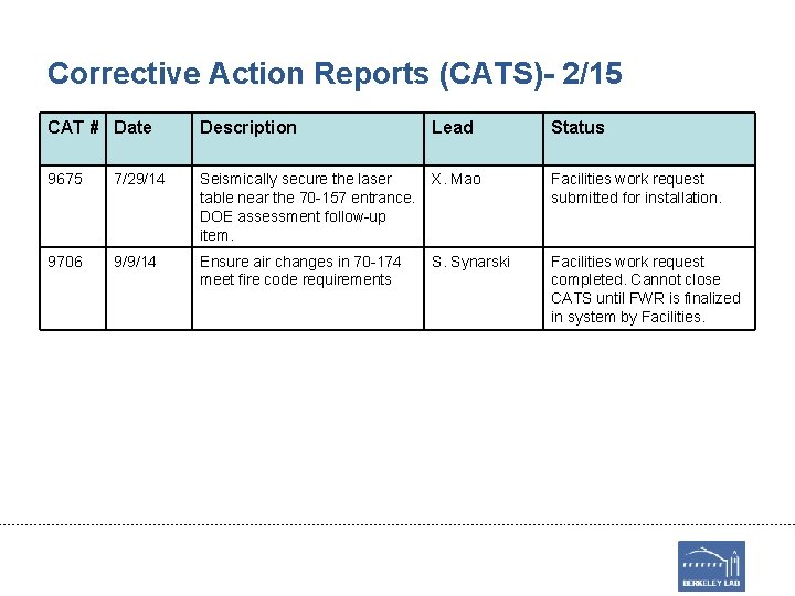 Corrective Action Reports (CATS)- 2/15 CAT # Date Description Lead Status 9675 7/29/14 Seismically