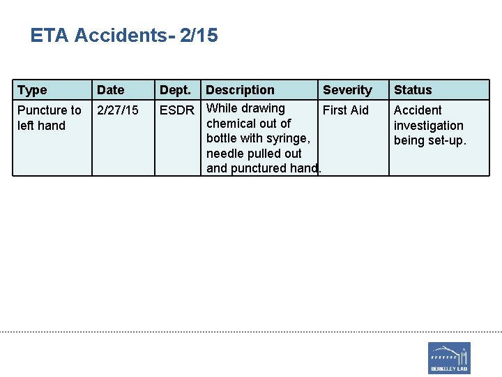 ETA Accidents- 2/15 Type Date Puncture to left hand 2/27/15 Dept. Description Severity ESDR